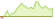 Grafico a 4 settimane ETF iBoxx® Pfandbriefe