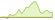 Grafico a 4 settimane ETF Gold (EUR Hedged)