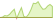 Grafico a 4 settimane ETF Bloomberg Soybean Oil