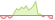 Grafico ETF ICE US Treasury 7-10 Year (EUR Hedged)