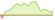Grafico ETF del HANetf Alerian Midstream Energy Dividend UCITS ETF