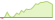 Grafico a 4 settimane ETF MSCI World SRI Select Reduced Fossil Fuels (GBP Hedged)