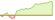 Grafico a 4 settimane ETF Nasdaq 100® (EUR Hedged)