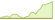 Grafico ETF Nasdaq 100® (GBP Hedged)