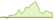 Grafico a 4 settimane ETF Gold Future (EUR Hedged)