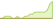 Grafico ETF del Xtrackers iBoxx EUR High Yield Bond 1-3 Swap UCITS ETF 1D