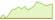 Grafico Bloomberg US Long Treasury (EUR Hedged) ETF