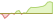 Grafico ETF Nasdaq 100® (EUR Hedged)