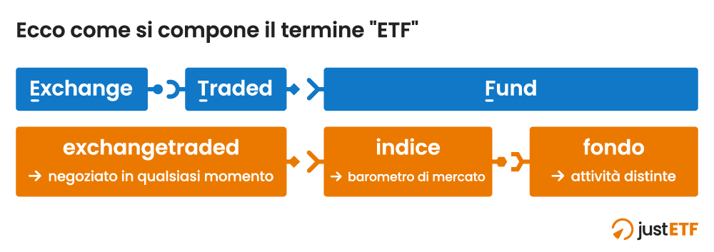 Un ETF è un Exchange Traded Fund che replica un indice