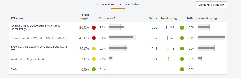 Current vs. plan portfolio