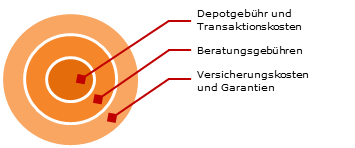 Anlagekosten von Investments