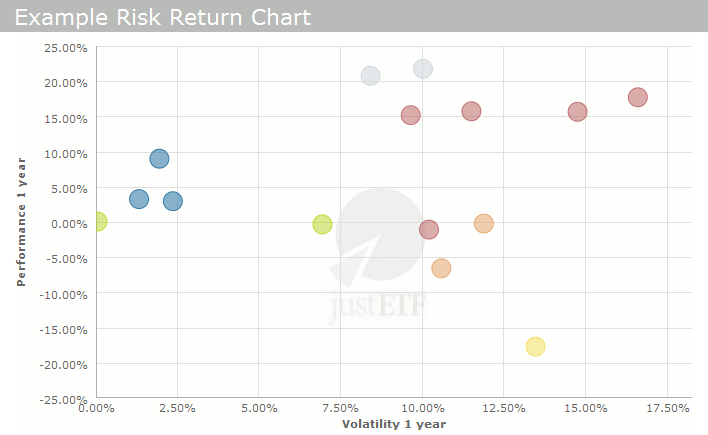 Risk return chart for a selection of ETFs