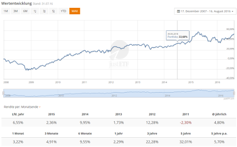 Musterportfolio Wertentwicklung