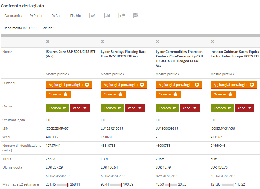 Tutti i dati degli ETF a colpo d’occhio