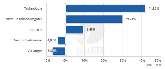 Die besten Branchen in Amerika