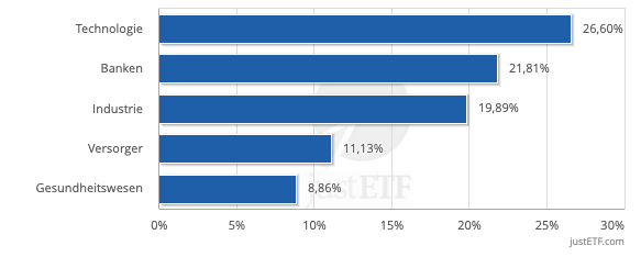 Die besten Branchen in Europa
