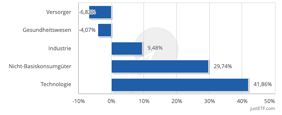 Die schlechtesten Branchen in Amerika