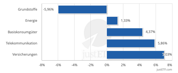 Die schlechten Branchen in Europa<