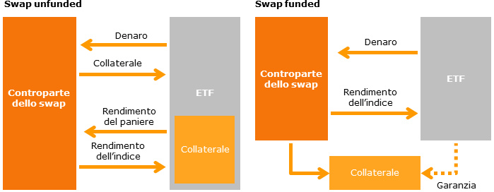 Unfunded swap versus funded swap