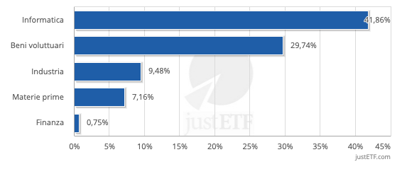 I migliori settori America