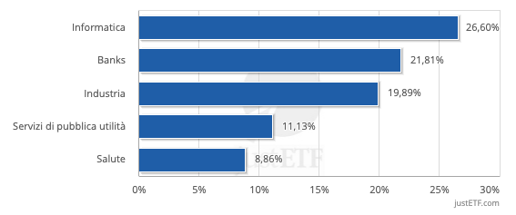 I migliori settori Europa