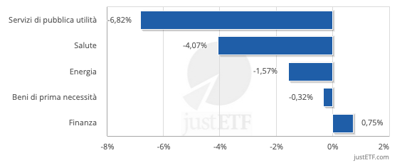 I peggiori settori America