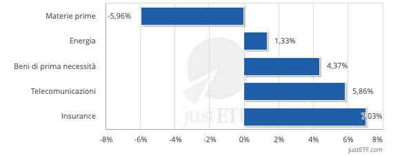 I peggiori settori Europa