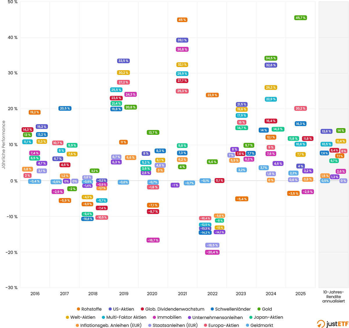 10 Jahresrenditen der wichtigsten Assetklassen