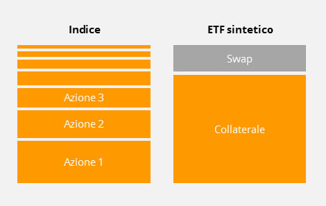 Che cosa si intende per ETF sintetici?