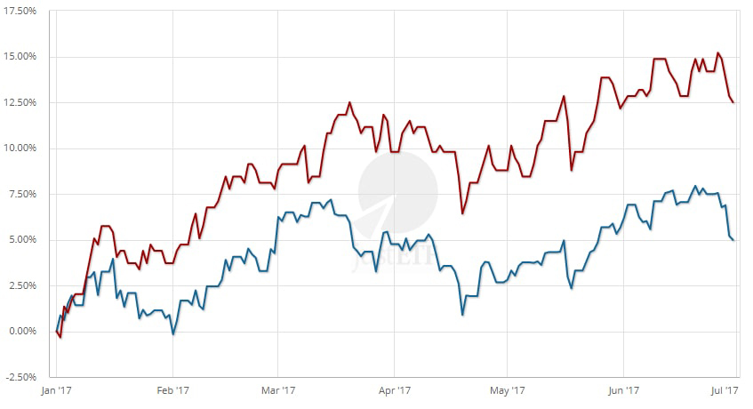 Msci World Index Chart 10 Years