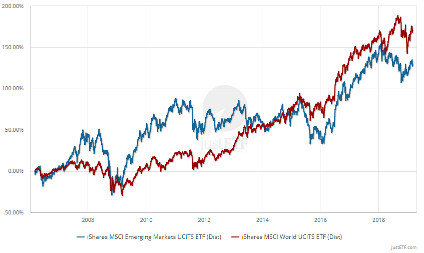 Emerging Markets ETFs Investing in Emerging Markets with ETFs ETF