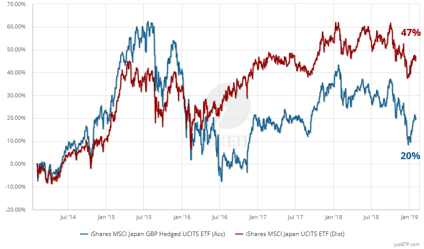 MSCI Japan ETFs with and without currency hedges (31/01/2014 - 31/01/2019)