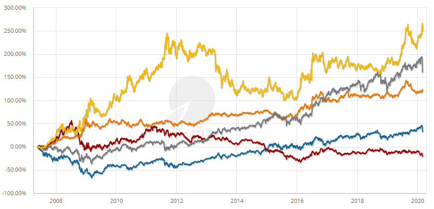 Buy & Hold Backtests are (Inherently) Wrong: Currentizing 16 Popular B&H Strategies