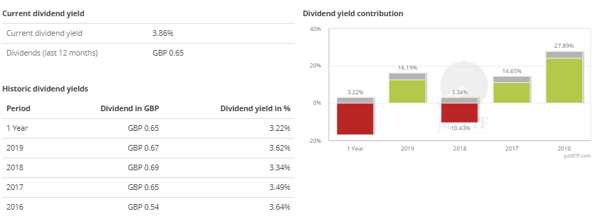 ETF Dividend Yield - how to calculate it and how it can help you invest