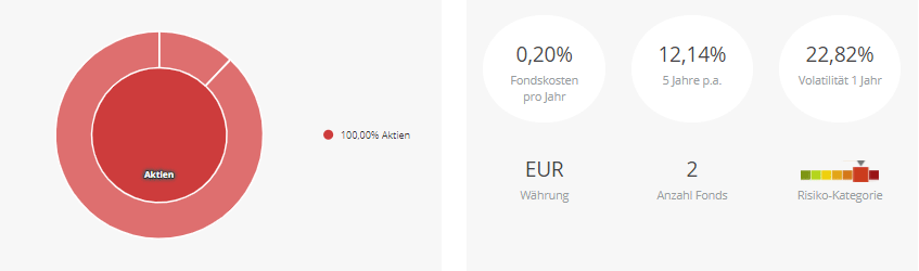 ETF-Portfolio Aktien Welt + EM einfach