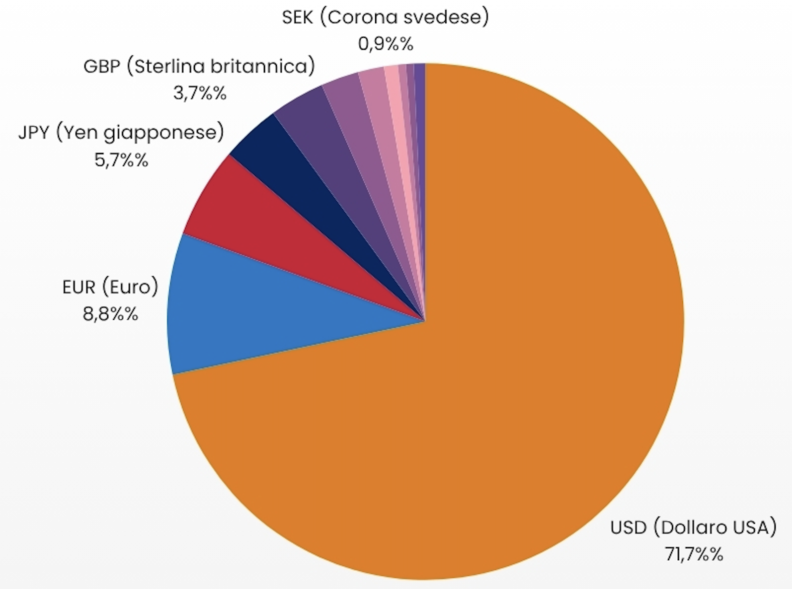 La suddivisione delle valute in un MSCI World-ETF