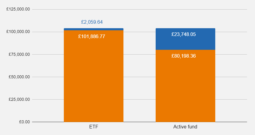 Cost comparison one-off investment £50,000 ETF vs. active fund