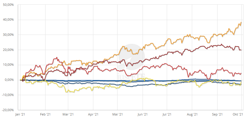 Entwicklung der Anlageklassen 2021 (01.01.2021 - 30.09.2021)
