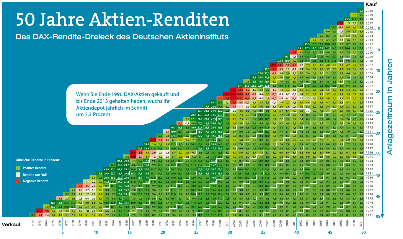 Die Renditen deutscher Aktien in den letzten 50 Jahren