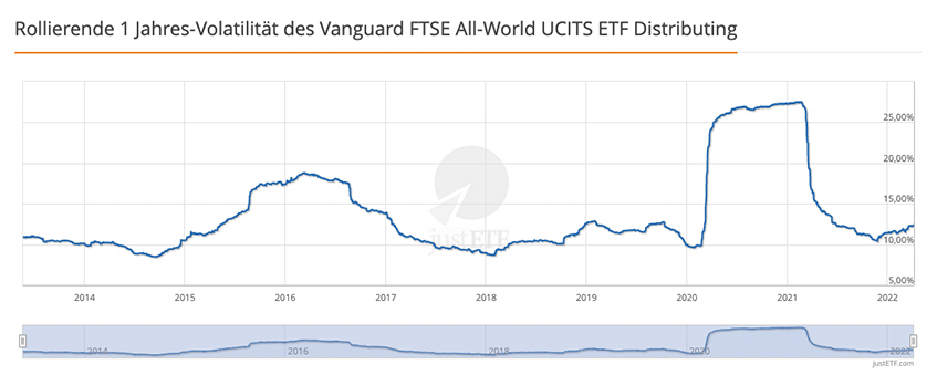 Volatilität-Chart in den justETF-Profilen