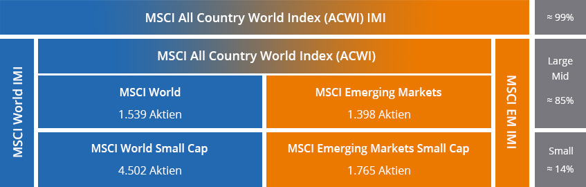 Die MSCI Index Klassifikationen Und Wie Sie Die Welt Einteilen JustETF die-msci-index-klassifikationen-und-wie-sie-die-welt-einteilen-justetf