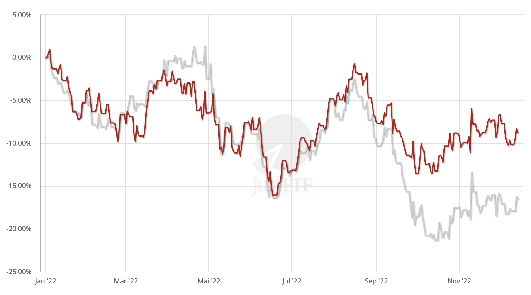 Entwicklung Aktien Industrieländer vs. Immobilien-Aktien Industrieländer (01.01.2022 - 14.12.2022)