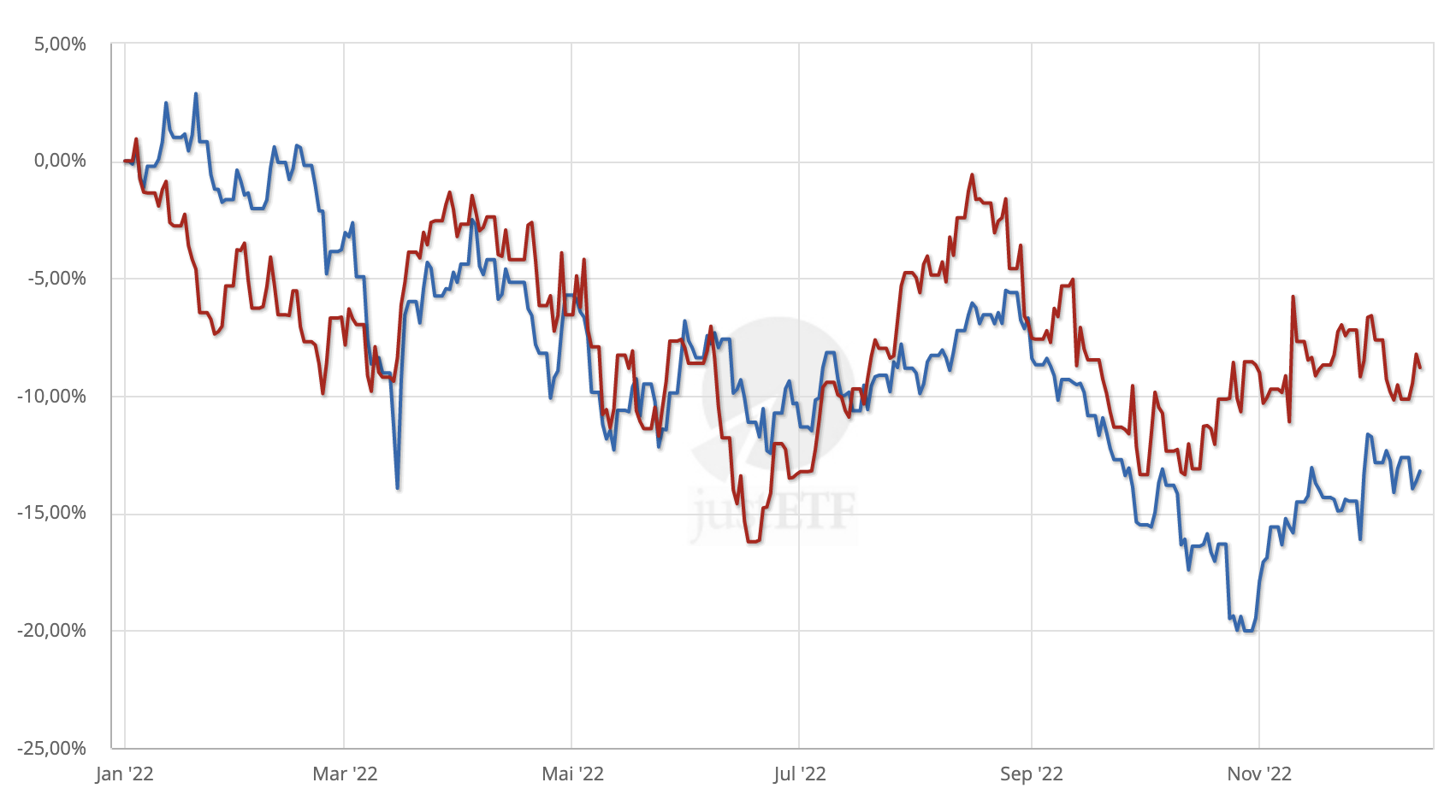 Entwicklung MSCI Emerging Markets vs. MSCI World (01.01.2022 - 14.12.2022)
