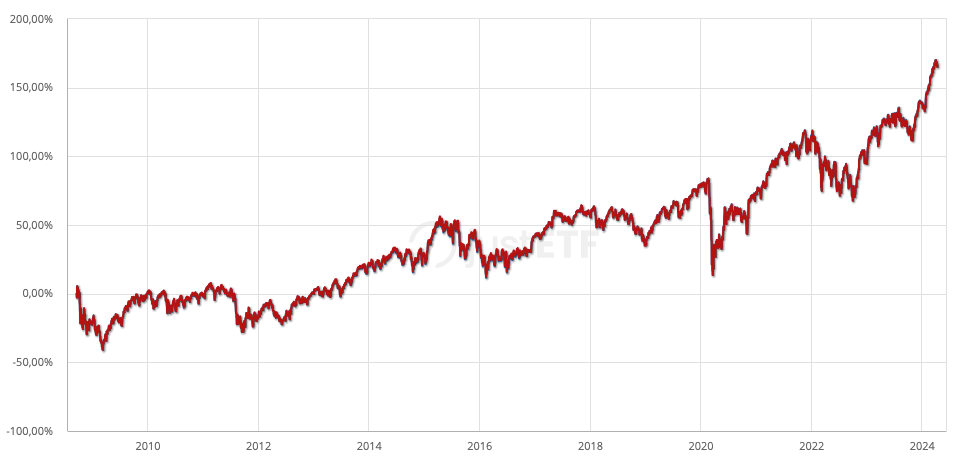 Performance-Vergleich des iShares Core EURO STOXX 50 UCITS ETF (Dist) mit dem Amundi EURO STOXX 50 UCITS ETF EUR (C)