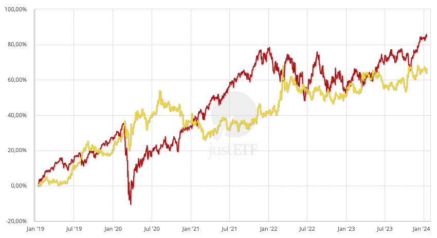 Vergleich MSCI World-ETF und Gold-ETC über sieben Jahre (14.01.2019 - 14.01.2024)