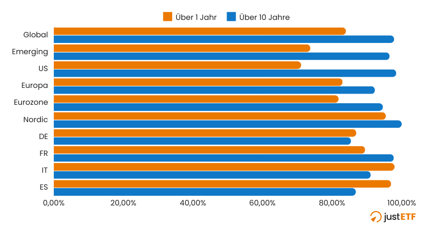Aktiv verwaltete Fonds, die die Benchmarks nicht schlagen (in Euro)