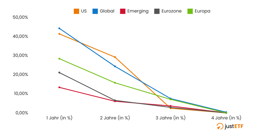 Wahrscheinlichkeit, dass ein aktiver Aktienfonds aus dem obersten Quartil im obersten Quartil verbleibt (in Euro)