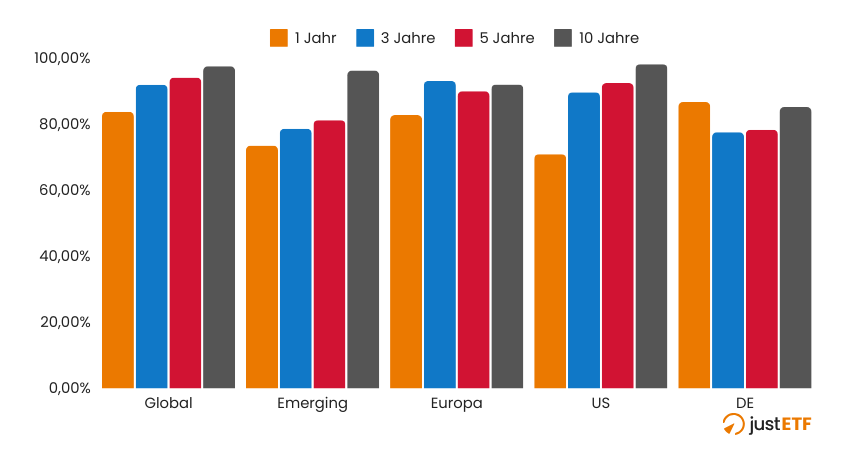 Anteil europäischer Aktienfonds, die ihre Benchmark nicht schlagen