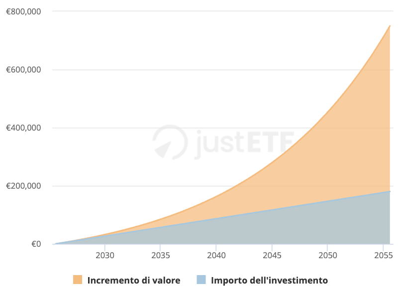 Effetto degli interessi composti