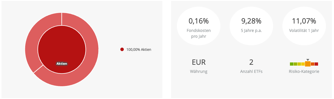 ETF-Portfolio Vanguard Global BIP